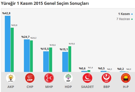 Adana İlçe, İlçe 1 Kasım - 7 Haziran 2015 Seçim sonuçları - Karşılaştırmalı sonuçlar 16