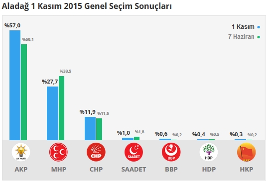 Adana İlçe, İlçe 1 Kasım - 7 Haziran 2015 Seçim sonuçları - Karşılaştırmalı sonuçlar 2