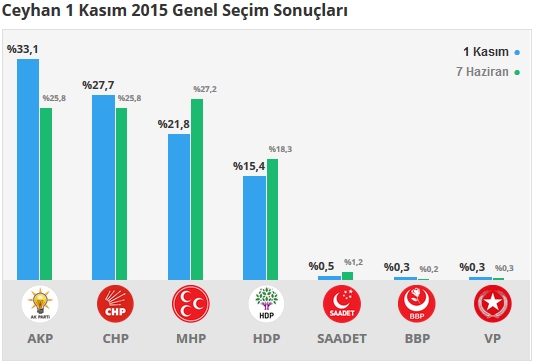 Adana İlçe, İlçe 1 Kasım - 7 Haziran 2015 Seçim sonuçları - Karşılaştırmalı sonuçlar 3