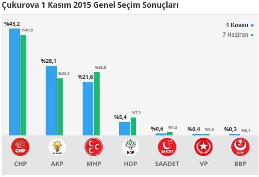 Adana İlçe, İlçe 1 Kasım - 7 Haziran 2015 Seçim sonuçları - Karşılaştırmalı sonuçlar 4