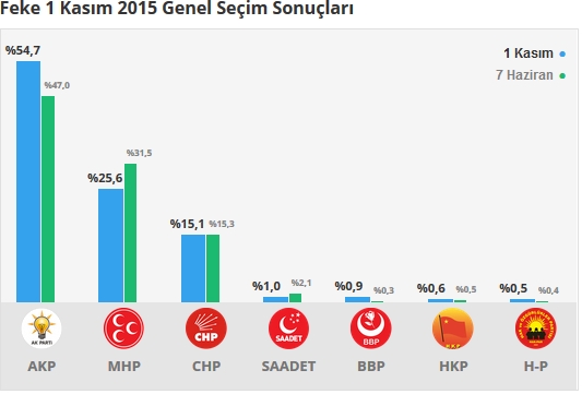 Adana İlçe, İlçe 1 Kasım - 7 Haziran 2015 Seçim sonuçları - Karşılaştırmalı sonuçlar 5