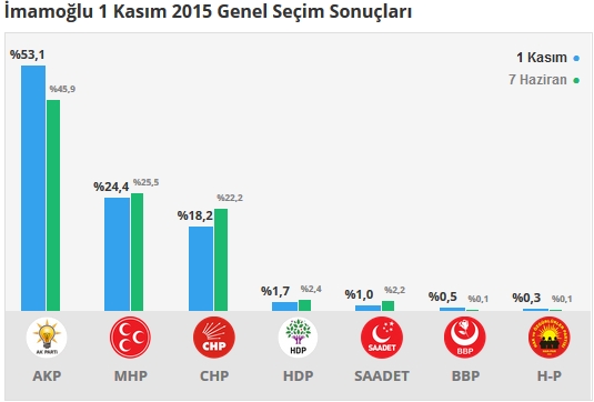 Adana İlçe, İlçe 1 Kasım - 7 Haziran 2015 Seçim sonuçları - Karşılaştırmalı sonuçlar 6