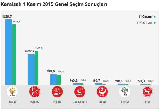 Adana İlçe, İlçe 1 Kasım - 7 Haziran 2015 Seçim sonuçları - Karşılaştırmalı sonuçlar 7