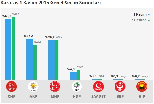 Adana İlçe, İlçe 1 Kasım - 7 Haziran 2015 Seçim sonuçları - Karşılaştırmalı sonuçlar 8