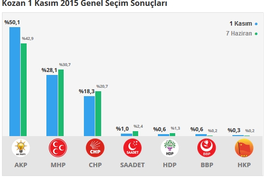 Adana İlçe, İlçe 1 Kasım - 7 Haziran 2015 Seçim sonuçları - Karşılaştırmalı sonuçlar 9