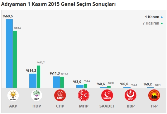 2015 Adıyaman seçim sonuçları - İlçe, ilçe seçim sonuçları 1 Kasım - 7 Haziran 2015 1