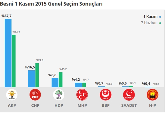 2015 Adıyaman seçim sonuçları - İlçe, ilçe seçim sonuçları 1 Kasım - 7 Haziran 2015 2