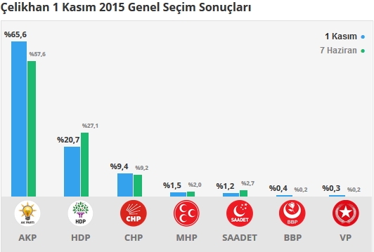 2015 Adıyaman seçim sonuçları - İlçe, ilçe seçim sonuçları 1 Kasım - 7 Haziran 2015 3