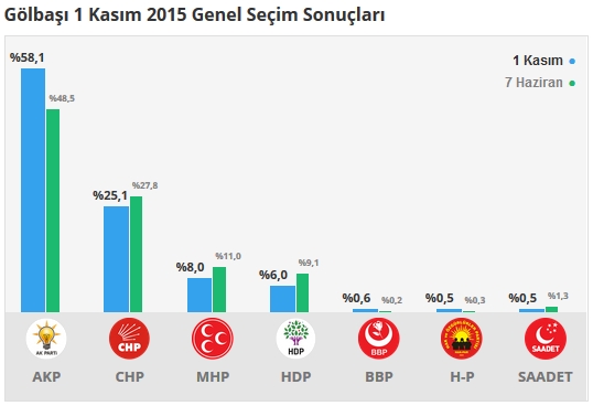 2015 Adıyaman seçim sonuçları - İlçe, ilçe seçim sonuçları 1 Kasım - 7 Haziran 2015 4