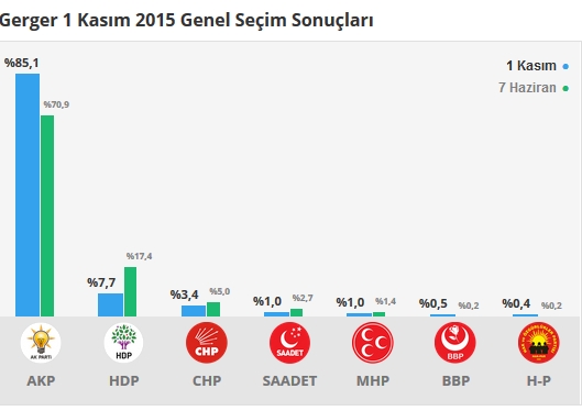 2015 Adıyaman seçim sonuçları - İlçe, ilçe seçim sonuçları 1 Kasım - 7 Haziran 2015 5