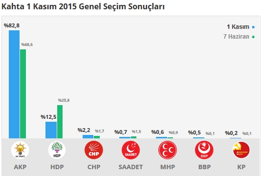 2015 Adıyaman seçim sonuçları - İlçe, ilçe seçim sonuçları 1 Kasım - 7 Haziran 2015 6