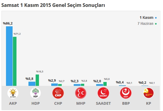 2015 Adıyaman seçim sonuçları - İlçe, ilçe seçim sonuçları 1 Kasım - 7 Haziran 2015 7