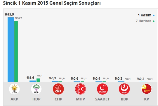 2015 Adıyaman seçim sonuçları - İlçe, ilçe seçim sonuçları 1 Kasım - 7 Haziran 2015 8