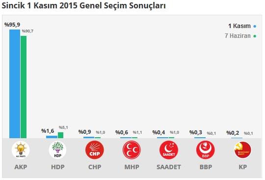 2015 Adıyaman seçim sonuçları - İlçe, ilçe seçim sonuçları 1 Kasım - 7 Haziran 2015 9