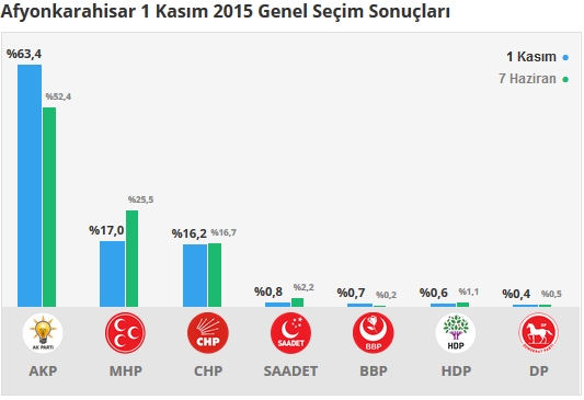 2015 Afyonkarahisar seçim sonuçları - İlçe, ilçe seçim sonuçları 1 Kasım - 7 Haziran 2015 1