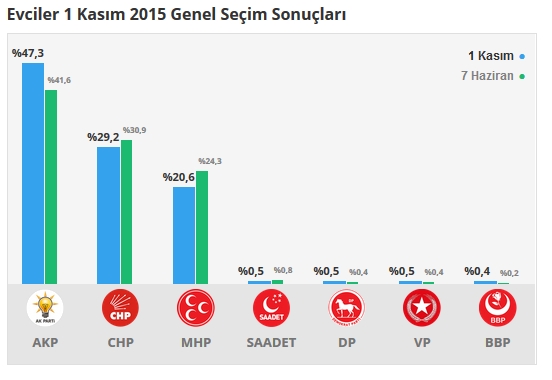 2015 Afyonkarahisar seçim sonuçları - İlçe, ilçe seçim sonuçları 1 Kasım - 7 Haziran 2015 10