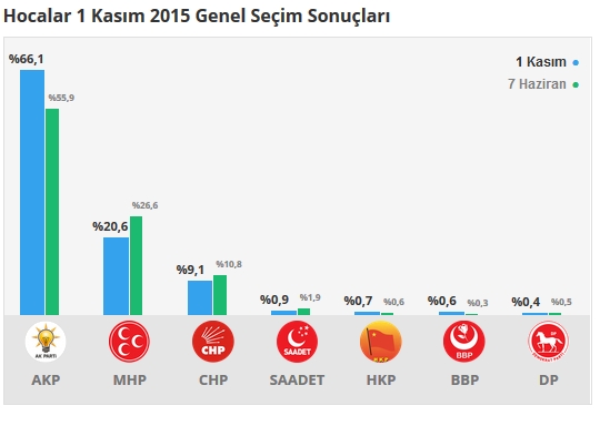 2015 Afyonkarahisar seçim sonuçları - İlçe, ilçe seçim sonuçları 1 Kasım - 7 Haziran 2015 11