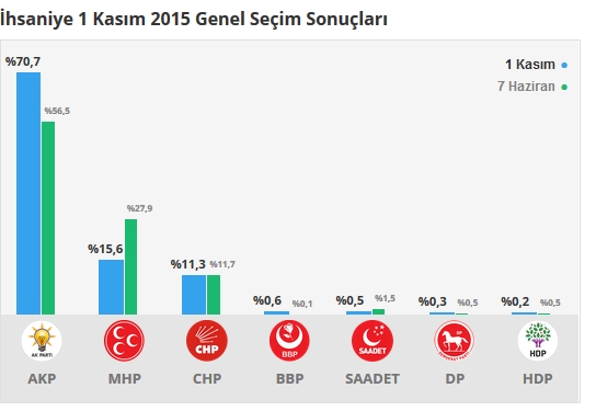 2015 Afyonkarahisar seçim sonuçları - İlçe, ilçe seçim sonuçları 1 Kasım - 7 Haziran 2015 12