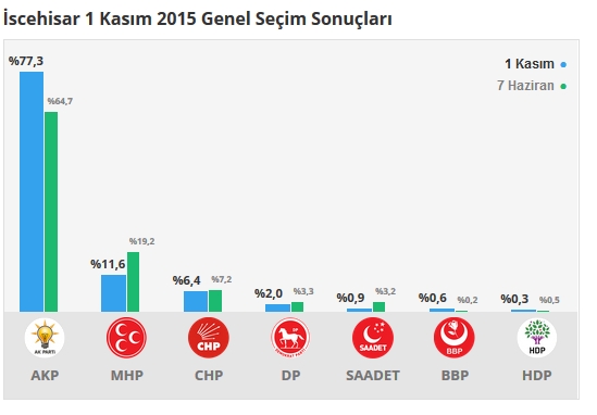 2015 Afyonkarahisar seçim sonuçları - İlçe, ilçe seçim sonuçları 1 Kasım - 7 Haziran 2015 13