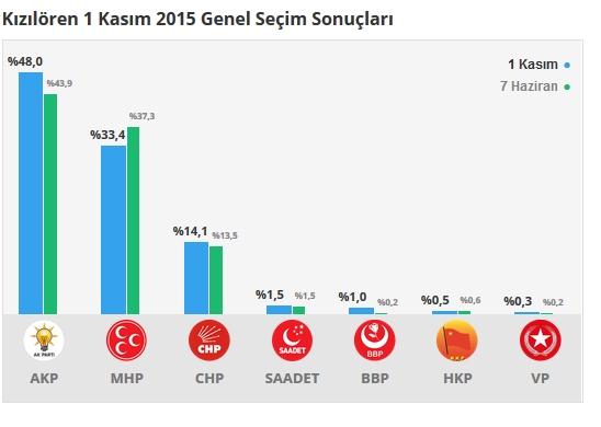 2015 Afyonkarahisar seçim sonuçları - İlçe, ilçe seçim sonuçları 1 Kasım - 7 Haziran 2015 15