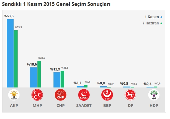 2015 Afyonkarahisar seçim sonuçları - İlçe, ilçe seçim sonuçları 1 Kasım - 7 Haziran 2015 16