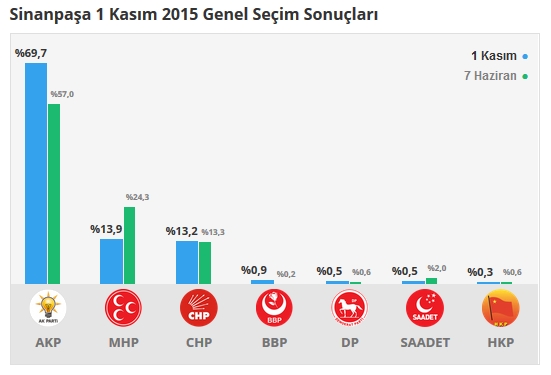 2015 Afyonkarahisar seçim sonuçları - İlçe, ilçe seçim sonuçları 1 Kasım - 7 Haziran 2015 17