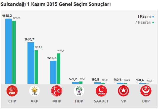 2015 Afyonkarahisar seçim sonuçları - İlçe, ilçe seçim sonuçları 1 Kasım - 7 Haziran 2015 18