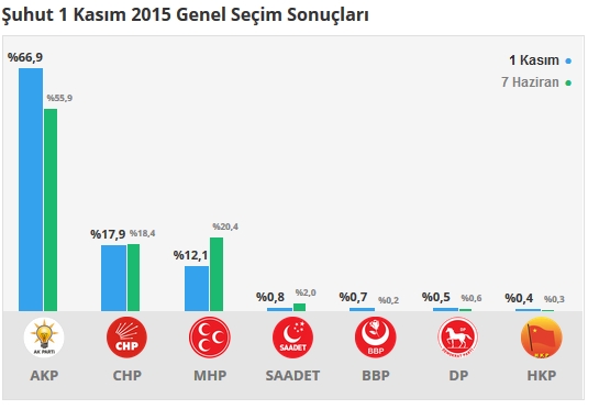 2015 Afyonkarahisar seçim sonuçları - İlçe, ilçe seçim sonuçları 1 Kasım - 7 Haziran 2015 19