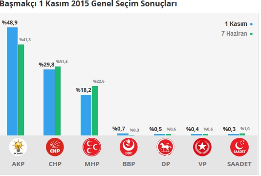 2015 Afyonkarahisar seçim sonuçları - İlçe, ilçe seçim sonuçları 1 Kasım - 7 Haziran 2015 2