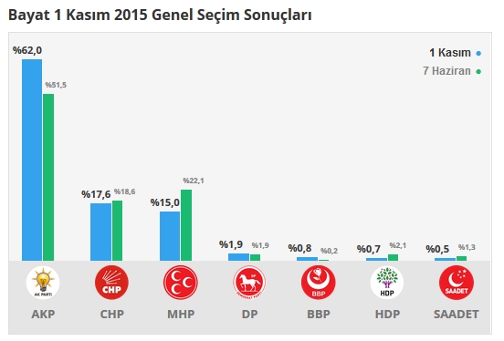 2015 Afyonkarahisar seçim sonuçları - İlçe, ilçe seçim sonuçları 1 Kasım - 7 Haziran 2015 3