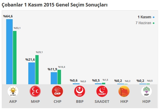 2015 Afyonkarahisar seçim sonuçları - İlçe, ilçe seçim sonuçları 1 Kasım - 7 Haziran 2015 6