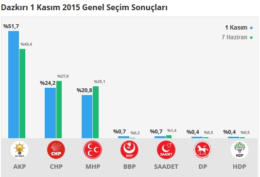 2015 Afyonkarahisar seçim sonuçları - İlçe, ilçe seçim sonuçları 1 Kasım - 7 Haziran 2015 7