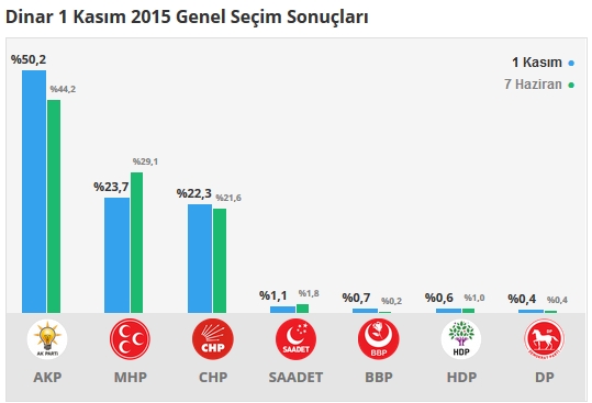 2015 Afyonkarahisar seçim sonuçları - İlçe, ilçe seçim sonuçları 1 Kasım - 7 Haziran 2015 8