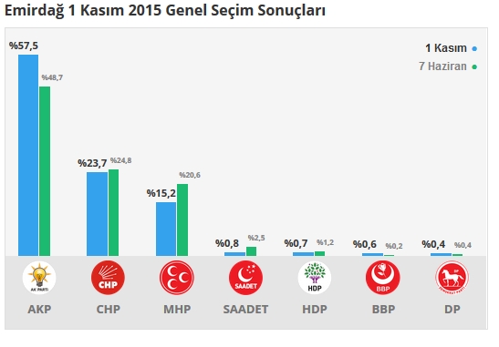 2015 Afyonkarahisar seçim sonuçları - İlçe, ilçe seçim sonuçları 1 Kasım - 7 Haziran 2015 9