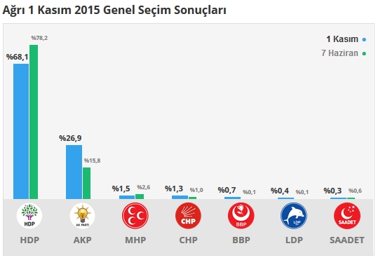 2015 Ağrı seçim sonuçları - İlçe, ilçe seçim sonuçları 1 Kasım - 7 Haziran 2015 1