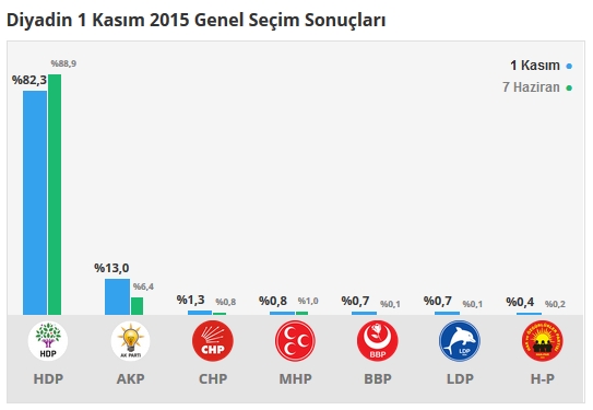 2015 Ağrı seçim sonuçları - İlçe, ilçe seçim sonuçları 1 Kasım - 7 Haziran 2015 2