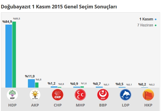 2015 Ağrı seçim sonuçları - İlçe, ilçe seçim sonuçları 1 Kasım - 7 Haziran 2015 3