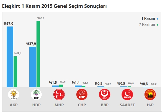 2015 Ağrı seçim sonuçları - İlçe, ilçe seçim sonuçları 1 Kasım - 7 Haziran 2015 4