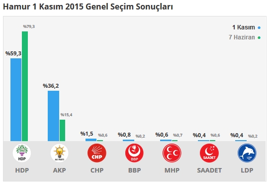 2015 Ağrı seçim sonuçları - İlçe, ilçe seçim sonuçları 1 Kasım - 7 Haziran 2015 5