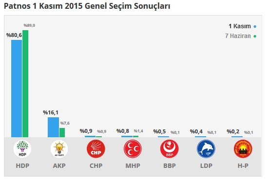 2015 Ağrı seçim sonuçları - İlçe, ilçe seçim sonuçları 1 Kasım - 7 Haziran 2015 6