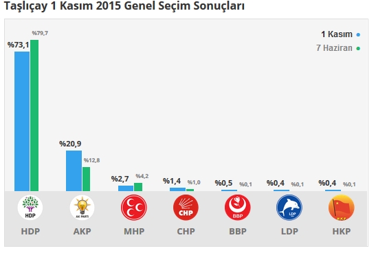 2015 Ağrı seçim sonuçları - İlçe, ilçe seçim sonuçları 1 Kasım - 7 Haziran 2015 7