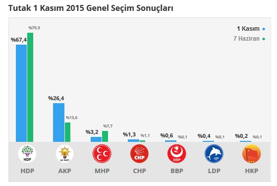 2015 Ağrı seçim sonuçları - İlçe, ilçe seçim sonuçları 1 Kasım - 7 Haziran 2015 8