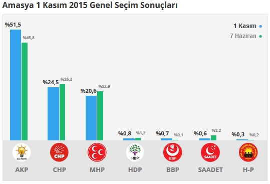 2015 Amasya seçim sonuçları - İlçe, ilçe seçim sonuçları 1 Kasım - 7 Haziran 2015 1