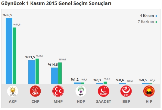 2015 Amasya seçim sonuçları - İlçe, ilçe seçim sonuçları 1 Kasım - 7 Haziran 2015 2