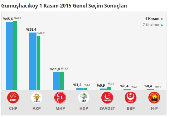 2015 Amasya seçim sonuçları - İlçe, ilçe seçim sonuçları 1 Kasım - 7 Haziran 2015 3