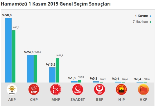 2015 Amasya seçim sonuçları - İlçe, ilçe seçim sonuçları 1 Kasım - 7 Haziran 2015 4