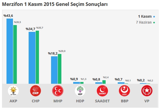 2015 Amasya seçim sonuçları - İlçe, ilçe seçim sonuçları 1 Kasım - 7 Haziran 2015 5