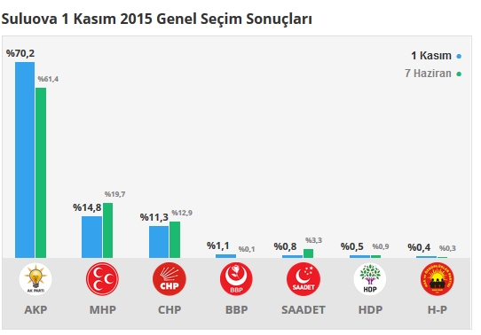 2015 Amasya seçim sonuçları - İlçe, ilçe seçim sonuçları 1 Kasım - 7 Haziran 2015 6