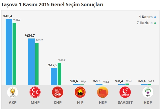 2015 Amasya seçim sonuçları - İlçe, ilçe seçim sonuçları 1 Kasım - 7 Haziran 2015 7