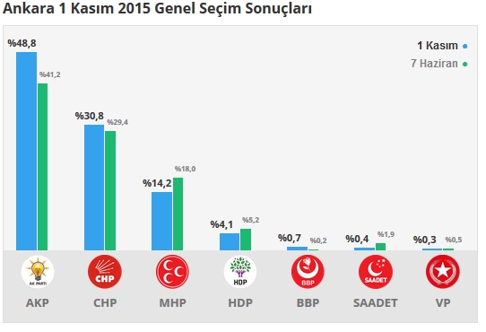 2015 Ankara seçim sonuçları - İlçe, ilçe seçim sonuçları 1 Kasım - 7 Haziran 2015 1